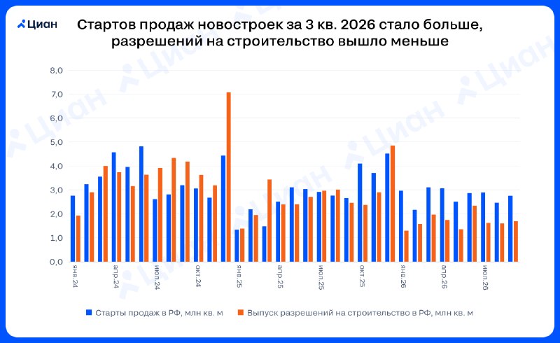 Старт продаж новостроек растет, а разрешений выдают меньше