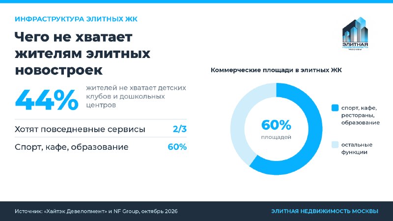 Чего не хватает жителям элитных новостроек в Москве