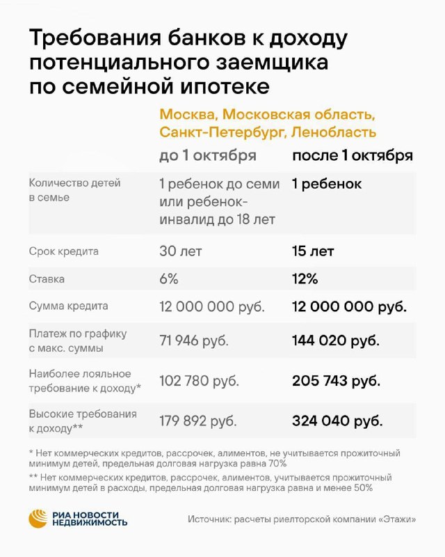 Семейная ипотека подорожала: выросли требования к доходу