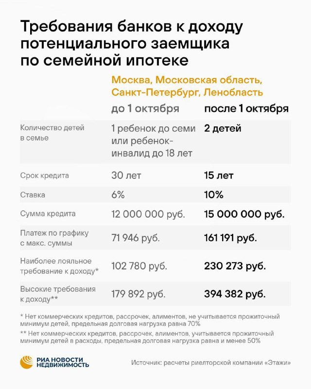 Семейная ипотека подорожала: выросли требования к доходу