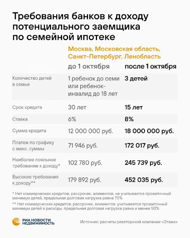 Семейная ипотека подорожала: выросли требования к доходу