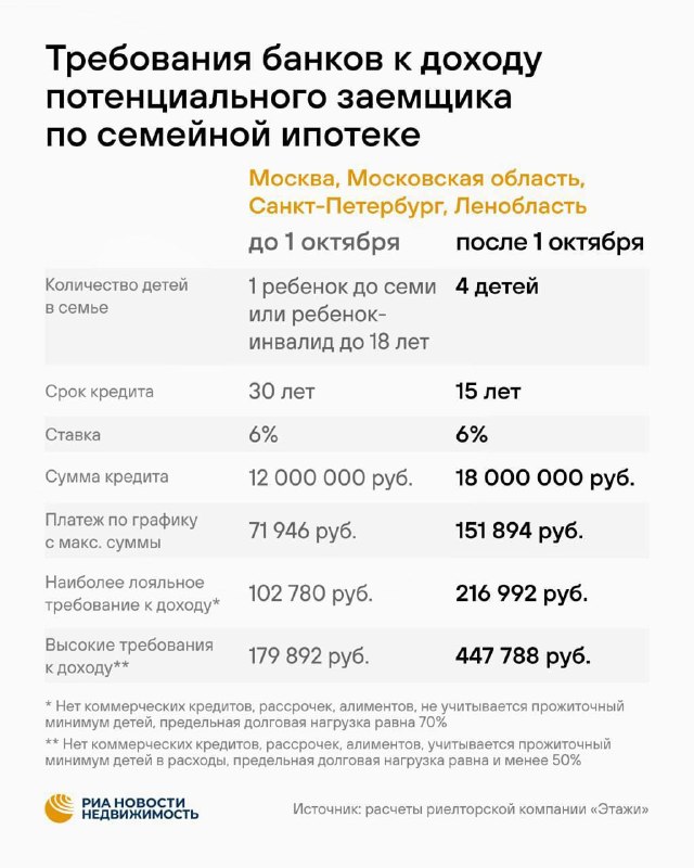 Семейная ипотека подорожала: выросли требования к доходу