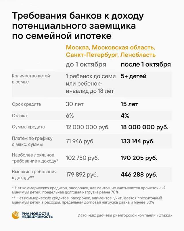 Семейная ипотека подорожала: выросли требования к доходу