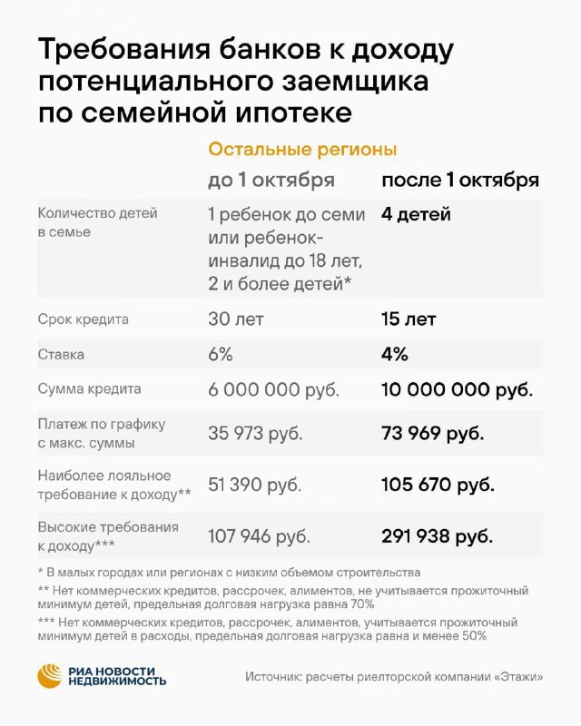 Семейная ипотека подорожала: выросли требования к доходу