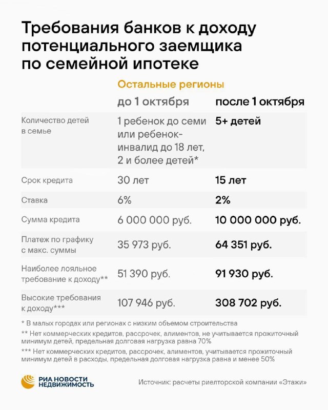 Семейная ипотека подорожала: выросли требования к доходу