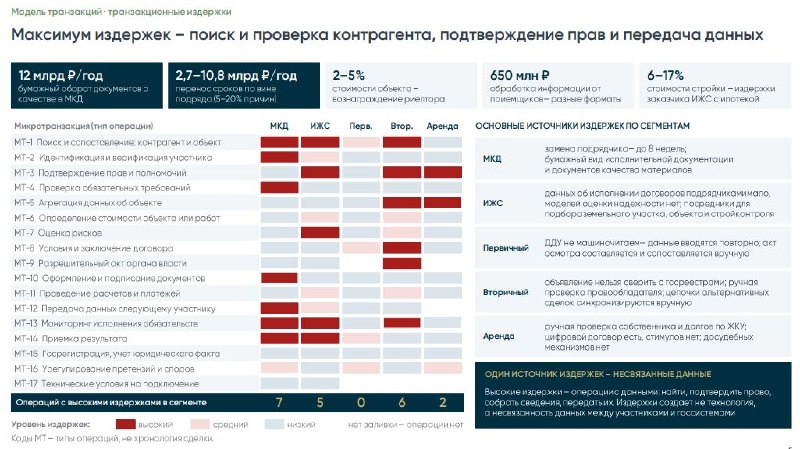 Цифровизация стройки не убирает бумагу: какие проблемы остаются и как их решают