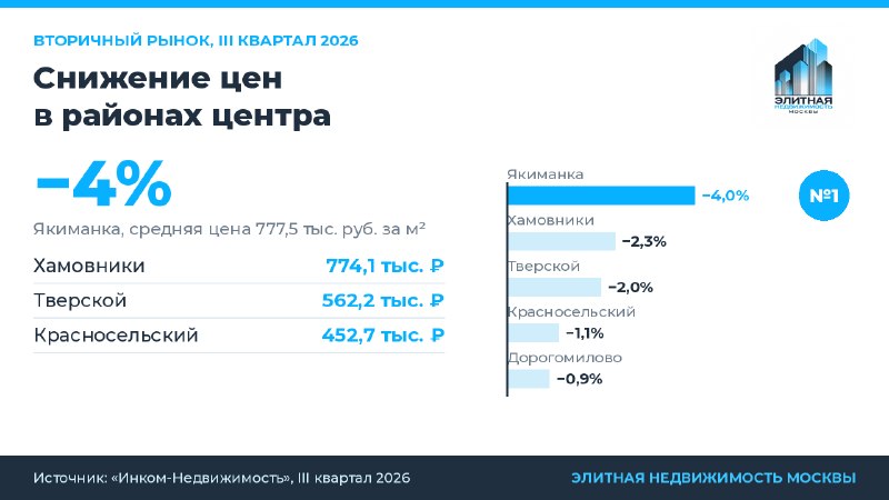 Якиманка лидирует по снижению цен на вторичное жилье