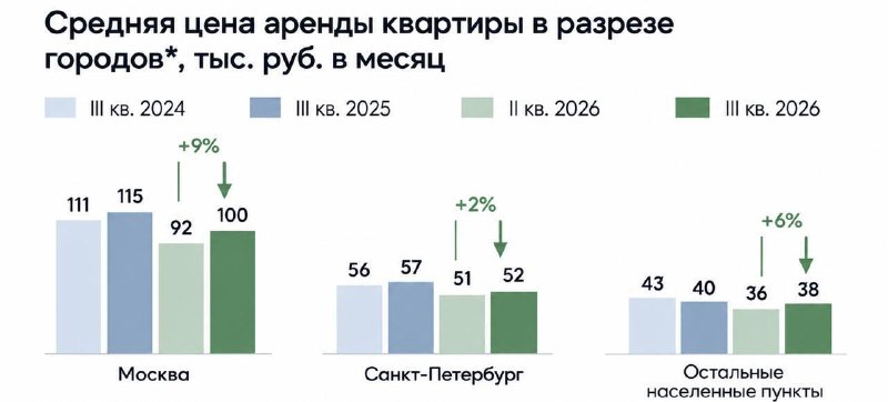 Аренда в Москве дорожает: средняя стоимость достигла 100 тысяч рублей в месяц