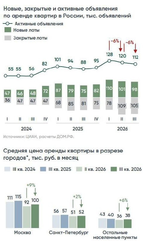 Ипотека и аренда: рекордные выдачи осенью и снижение предложения Ипотека и аренда: рекордные выдачи осенью и снижение предложения