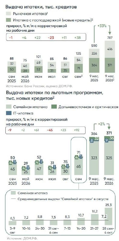 Ипотека и аренда: рекордные выдачи осенью и снижение предложения Ипотека и аренда: рекордные выдачи осенью и снижение предложения