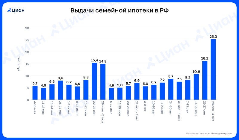 Спрос на семейную ипотеку в конце сентября вырос в 4 раза Спрос на семейную ипотеку в конце сентября вырос в 4 раза