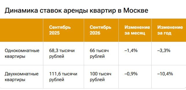 Аренда в Москве дешевеет: спрос падает, сроки поиска растут