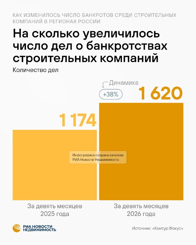 Банкротства в строительной отрасли РФ: рост дел в 2026 году Банкротства в строительной отрасли РФ: рост дел в 2026 году