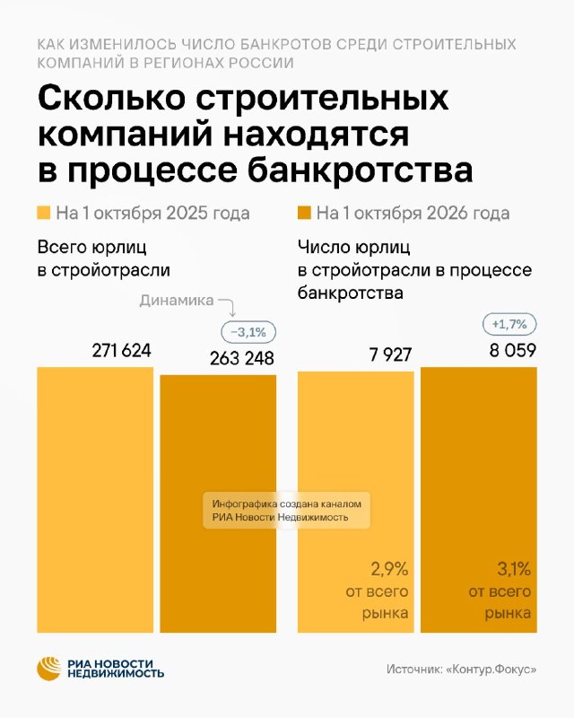 Банкротства в строительной отрасли РФ: рост дел в 2026 году Банкротства в строительной отрасли РФ: рост дел в 2026 году