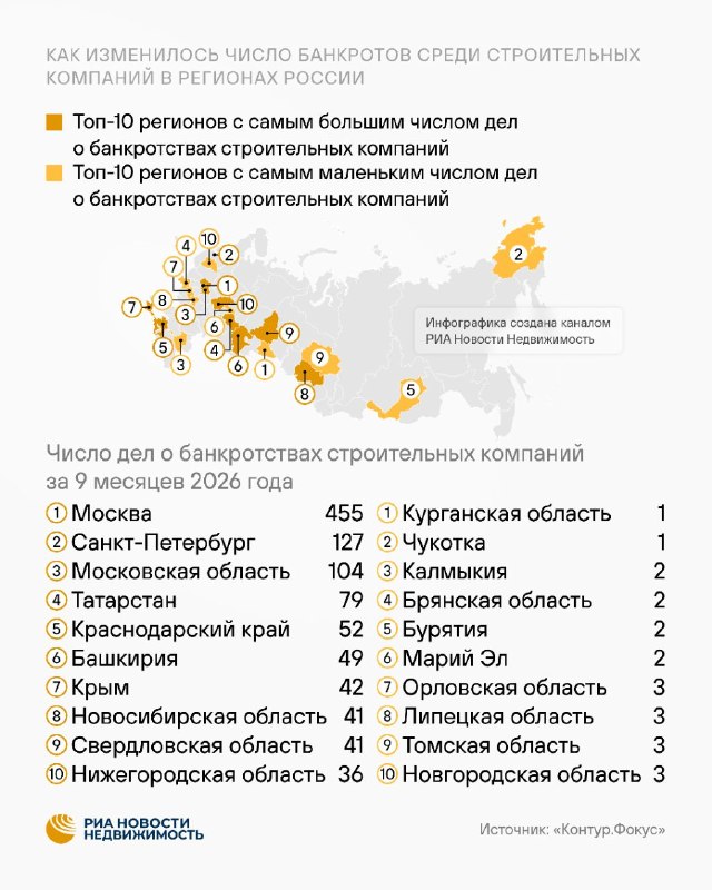 Банкротства в строительной отрасли РФ: рост дел в 2026 году Банкротства в строительной отрасли РФ: рост дел в 2026 году
