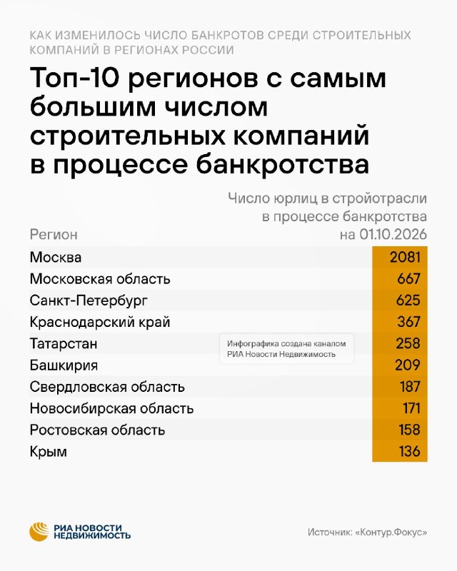 Банкротства в строительной отрасли РФ: рост дел в 2026 году Банкротства в строительной отрасли РФ: рост дел в 2026 году
