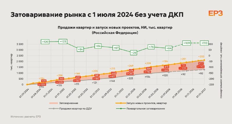 К 2027 году объем непроданных новостроек в России вырастет почти вдвое К 2027 году объем непроданных новостроек в России вырастет почти вдвое