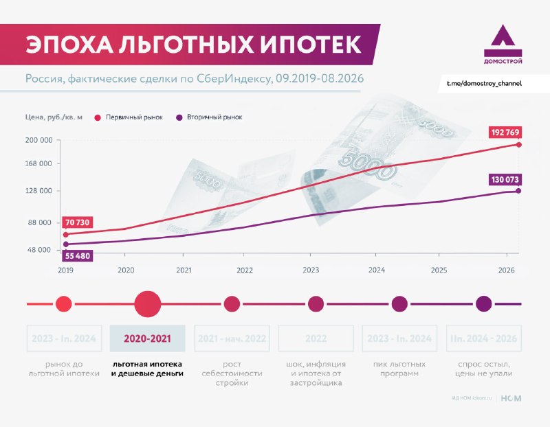 Льготная ипотека и рост цен: как «дешевые деньги» разогнали рынок