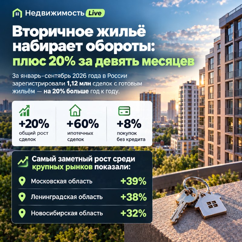 Вторичное жильё растёт: 20% прибавки за девять месяцев