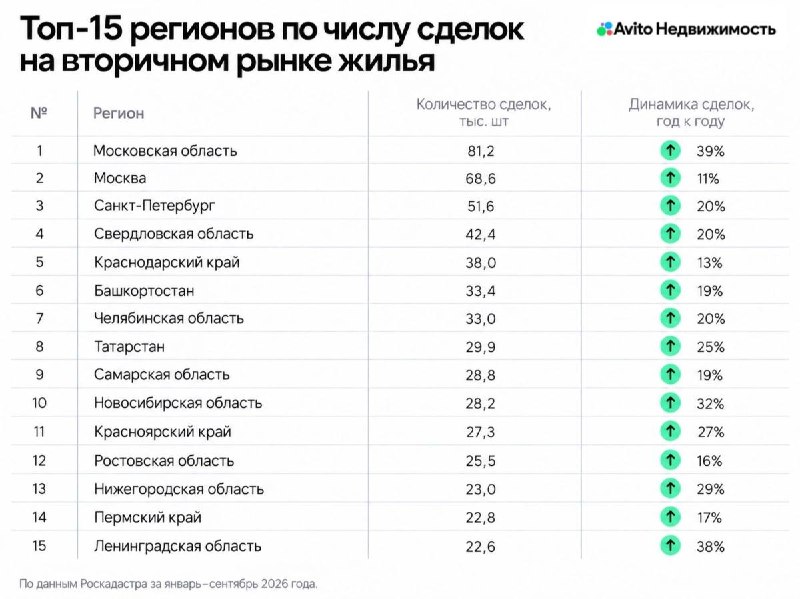 Спрос на «вторичку» в РФ вырос на 20% за январь–сентябрь