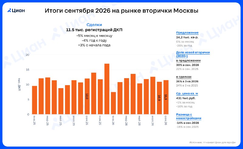 Спрос на вторичное жилье в Москве сохраняется на высоком уровне