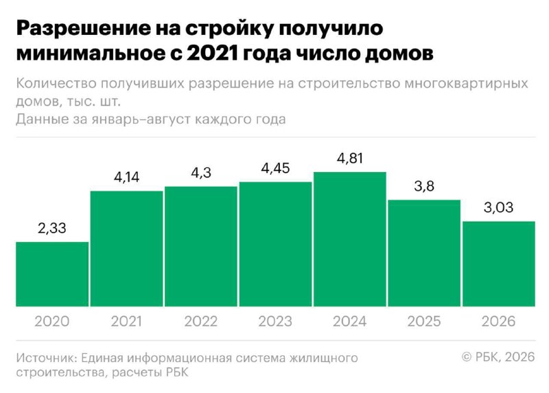 Новостройки в России замедляются: разрешений на строительство стало меньше