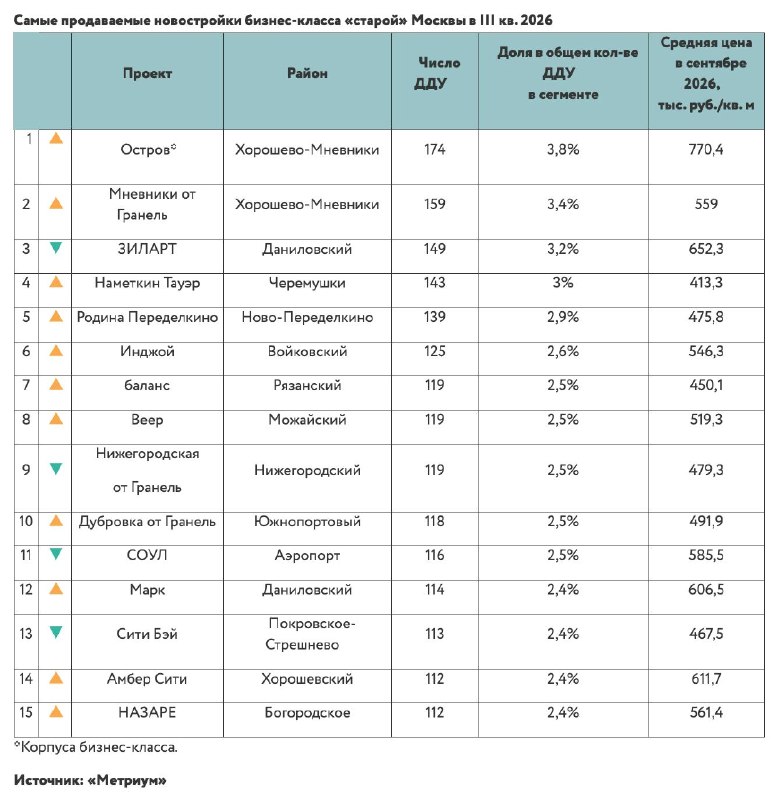 Рынок новостроек бизнес-класса Москвы: итоги III квартала 2026