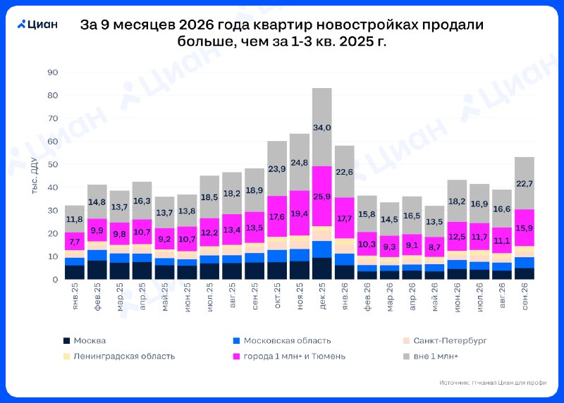 Спрос на новостройки в РФ вырос: динамика в сентябре и прогноз на 4 квартал Спрос на новостройки в РФ вырос: динамика в сентябре и прогноз на 4 квартал