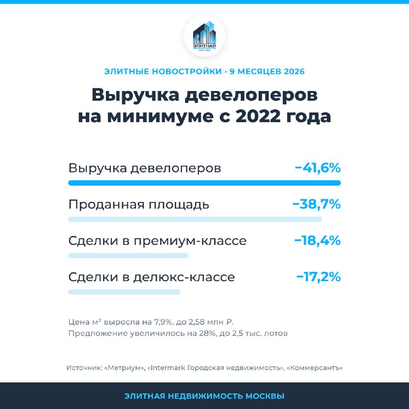 Цены растут, спрос падает: рынок элитных новостроек Москвы в 2026