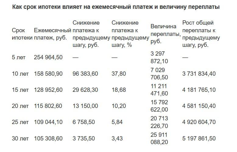 Почему семейная ипотека на 15 лет выгоднее: эффект срока и переплаты