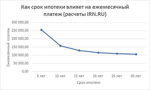 Почему семейная ипотека на 15 лет выгоднее: эффект срока и переплаты