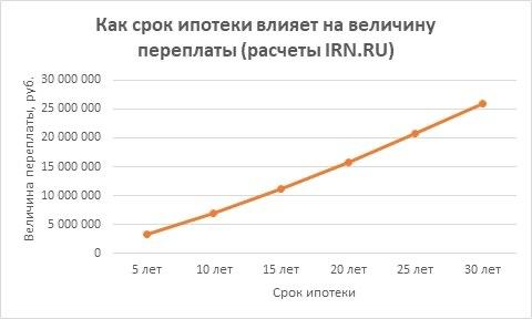Почему семейная ипотека на 15 лет выгоднее: эффект срока и переплаты