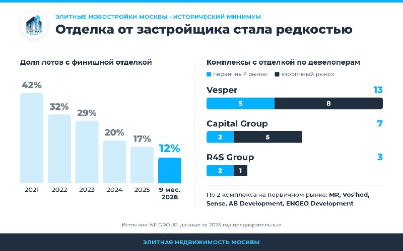 Доля квартир с отделкой в элитных новостройках Москвы упала до 12%
