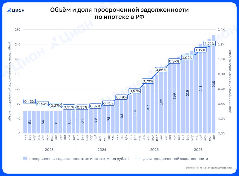 Просрочка по ипотеке в России растет: динамика 2026 и доля в долге