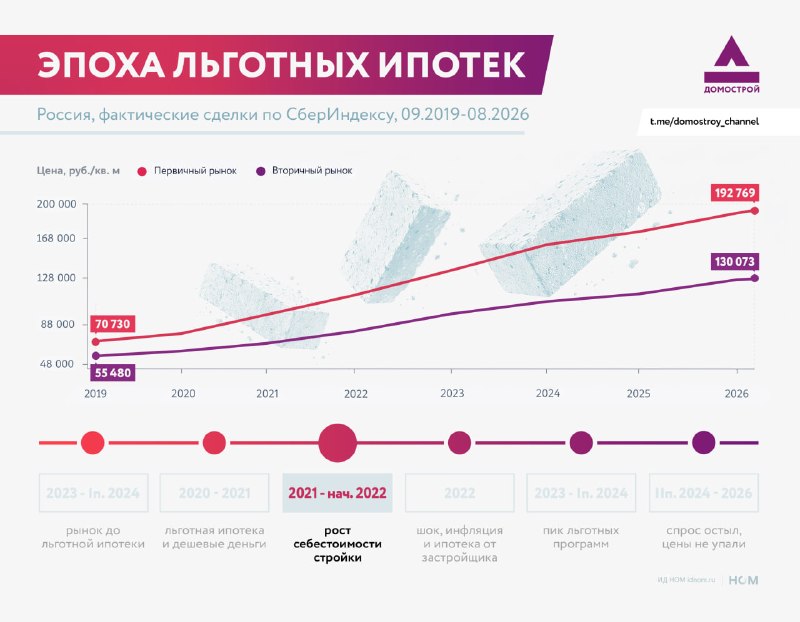 Как льготная ипотека разогрела цены и удорожала стройку