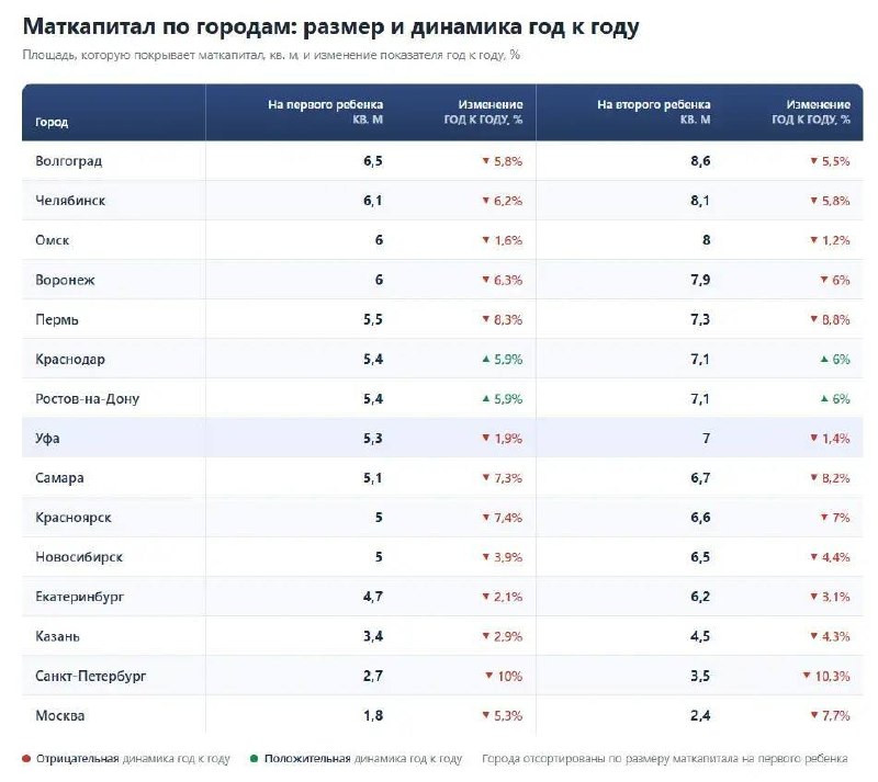 Маткапитал: с 2027 года он сможет купить меньше «квадратов»