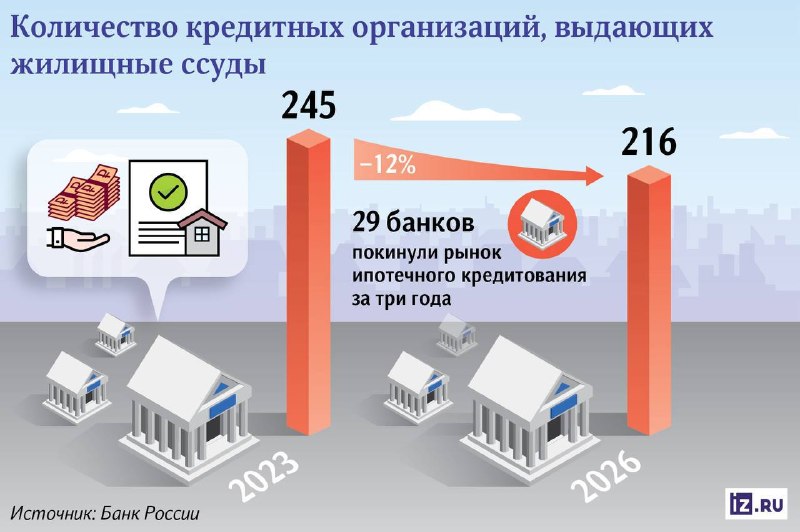 Банки сокращают выдачи ипотеки: выбор для покупателей уменьшается