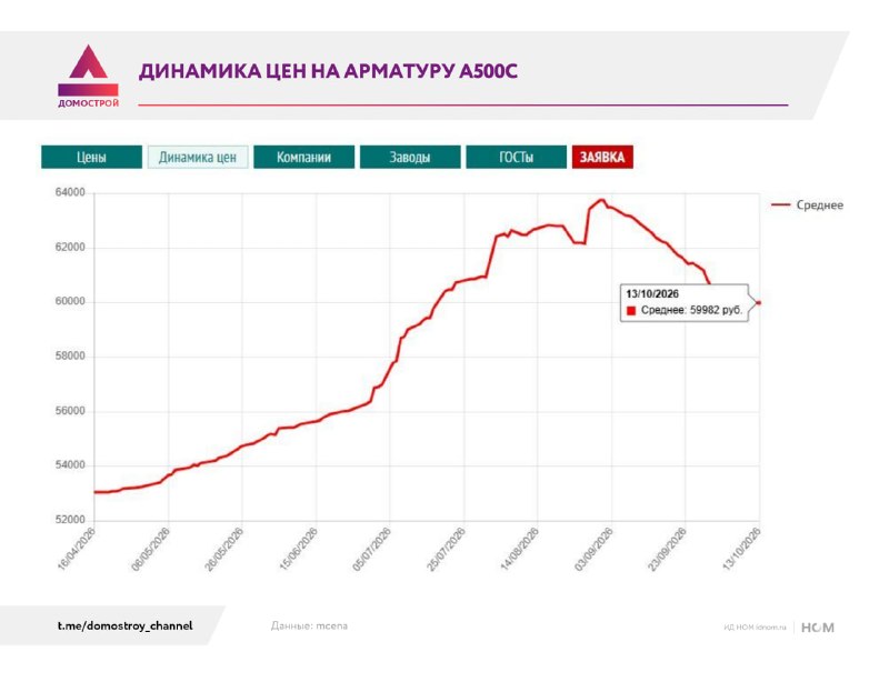 Динамика цен на арматуру А500С: рост в начале сезона и последующее снижение