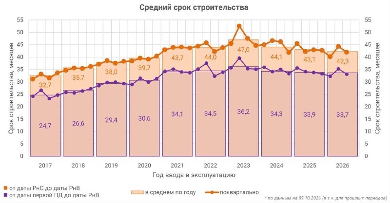 Средние сроки строительства МКД: сколько длятся задержки ввода в эксплуатацию