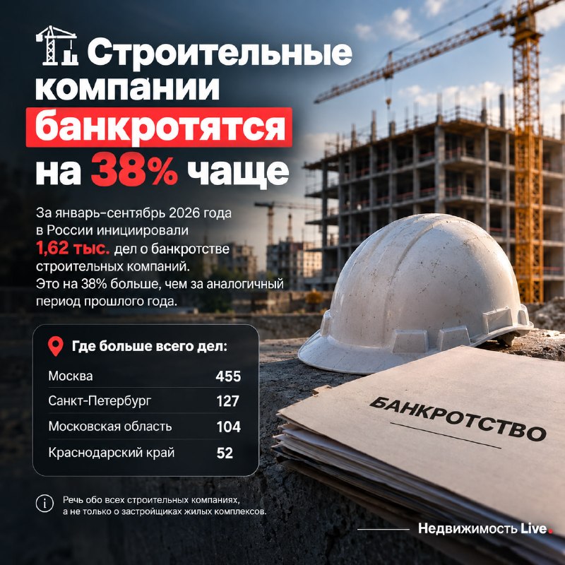 Банкротства строительных компаний в России: рост на 38% в 2026 году
