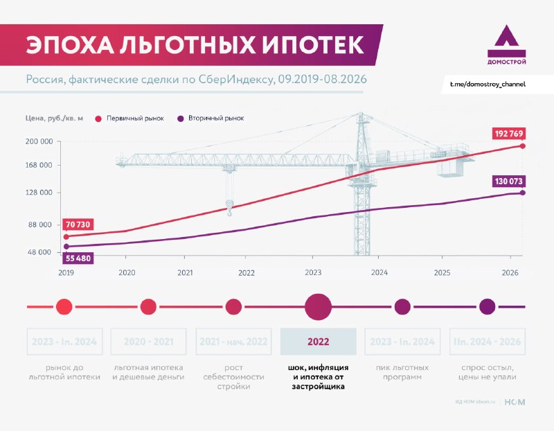 Как санкции, инфляция и «ипотека от застройщика» изменили рынок жилья в 2022 году
