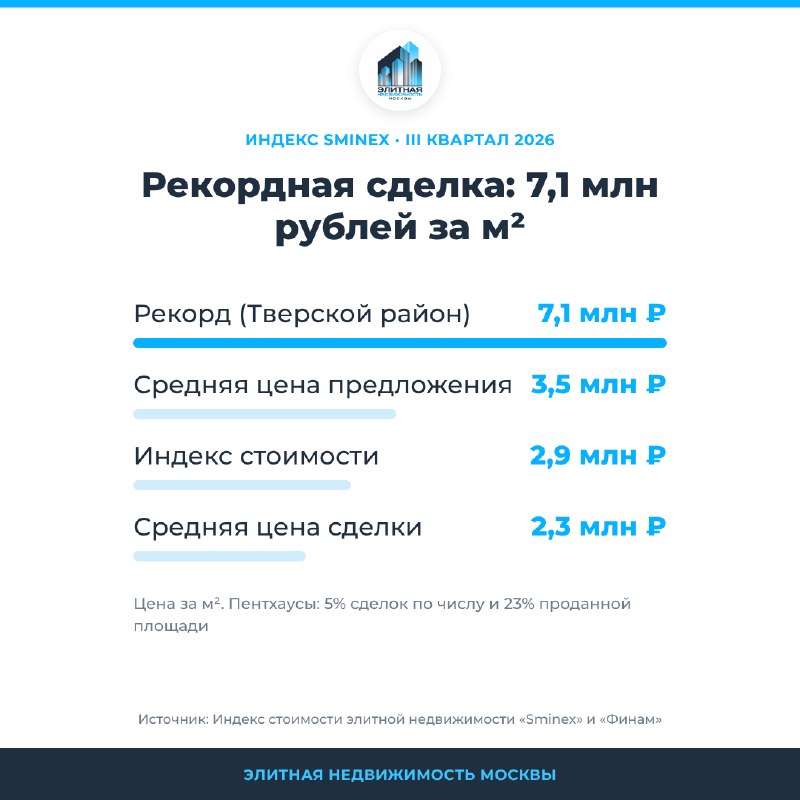 Пентхаусы заняли 23% площади в сделках элитной недвижимости Москвы