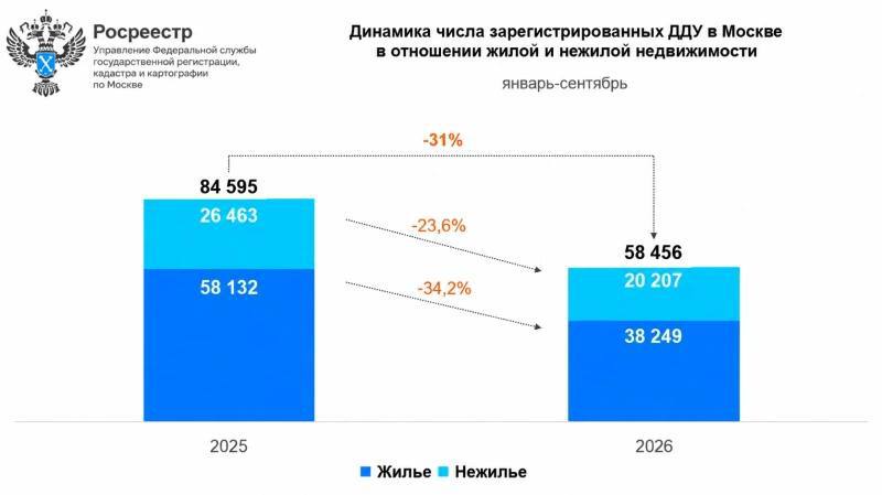 Продажи московских новостроек резко упали: Росреестр фиксирует снижение ДДУ