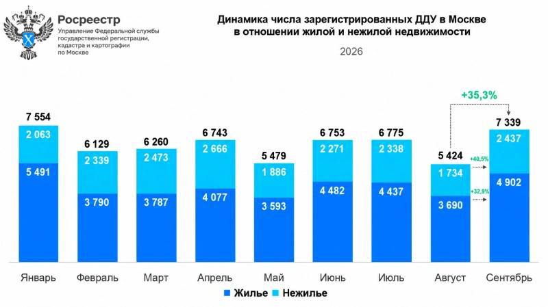 Продажи московских новостроек резко упали: Росреестр фиксирует снижение ДДУ