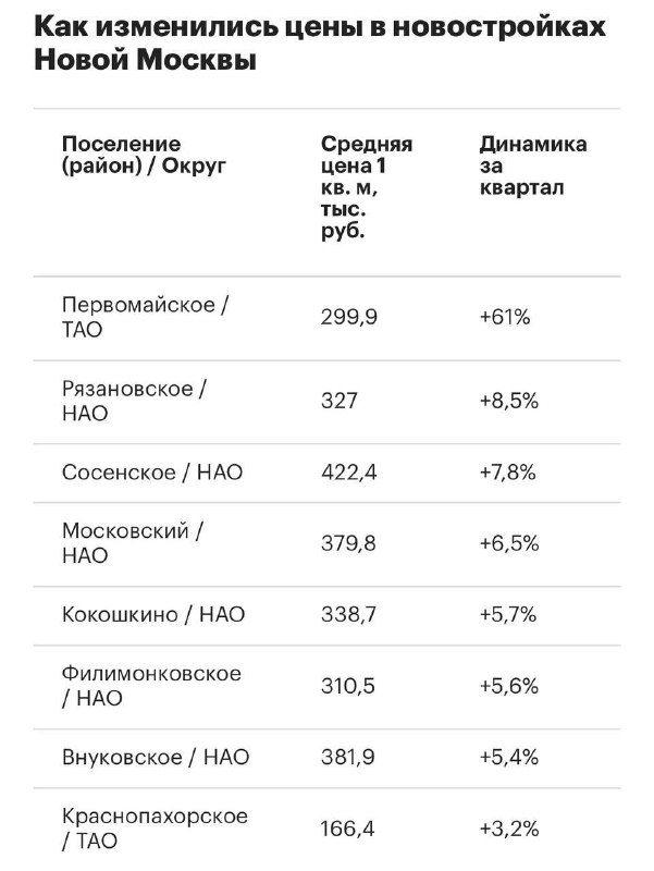 В Новой Москве скачок цен на новостройки: где подорожало и где подешевело В Новой Москве скачок цен на новостройки: где подорожало и где подешевело