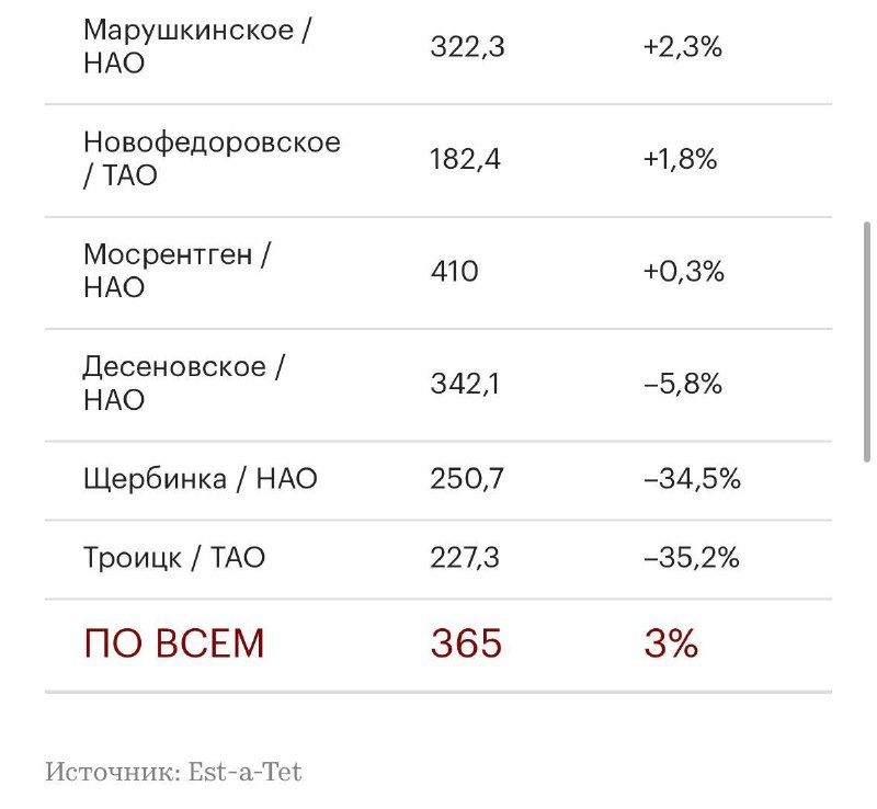 В Новой Москве скачок цен на новостройки: где подорожало и где подешевело В Новой Москве скачок цен на новостройки: где подорожало и где подешевело
