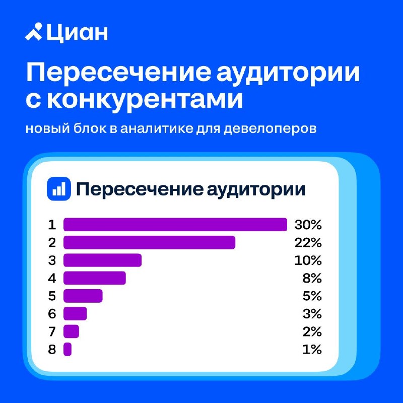 В личном кабинете девелопера появился блок «Пересечение аудитории» В личном кабинете девелопера появился блок «Пересечение аудитории»