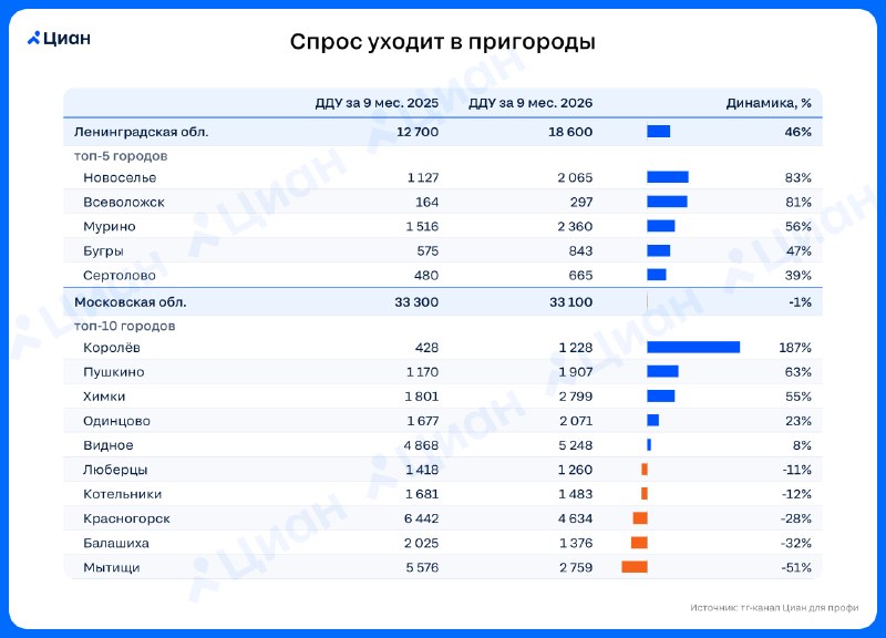 Спрос смещается в пригороды: как меняется рынок недвижимости в 2026 году
