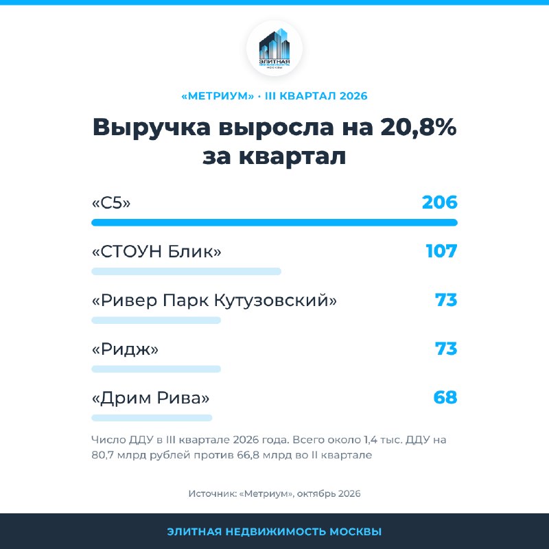 Выручка девелоперов в премиальных новостройках Москвы выросла на 20,8% за квартал