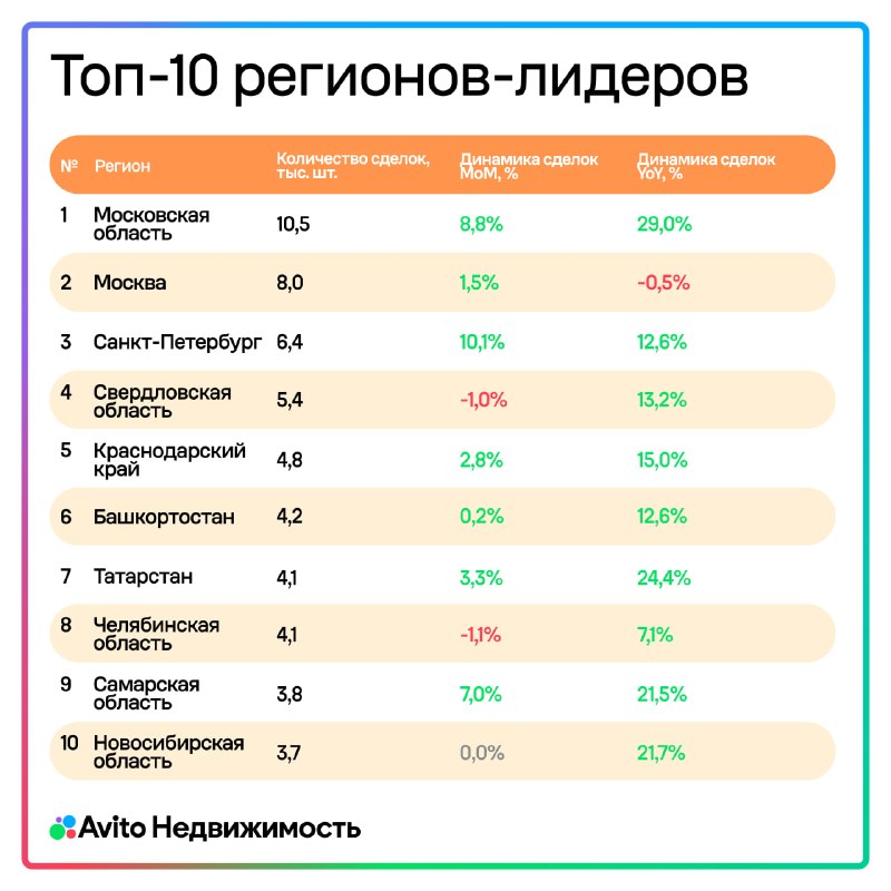 Вторичный рынок жилья растет: где больше сделок